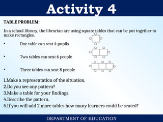 Activity 4
DEPARTMENT OF EDUCATION
TABLE PROBLEM:
In a school library, the librarian are using square tables that can be put together to
make rectangles.
• One table can seat 4 pupils
• Two tables can seat 6 people
• Three tables can seat 8 people
1.Make a representation of the situation.
2.Do you see any pattern?
3.Make a table for your findings.
4.Describe the pattern.
5.If you will add 2 more tables how many learners could be seated?
 