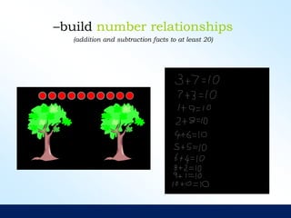 –build number relationships
(addition and subtraction facts to at least 20)
 