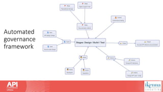 Automated
governance
framework
 