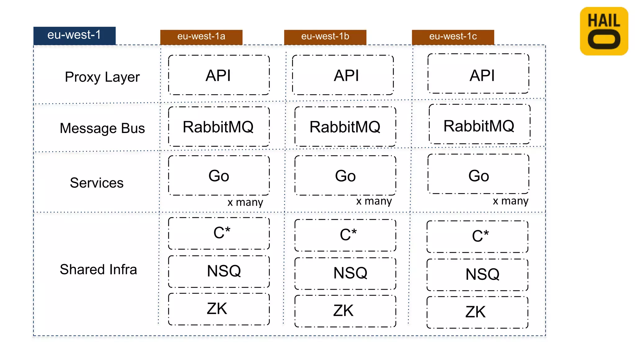 eu-west-1
Proxy Layer
Message Bus
eu-west-1a
Services
eu-west-1b eu-west-1c
Shared Infra
RabbitMQ RabbitMQ RabbitMQ
API API API
Go Go Go
x many
C*
NSQ
ZK
C*
NSQ
ZK
C*
NSQ
ZK
x many x many
 