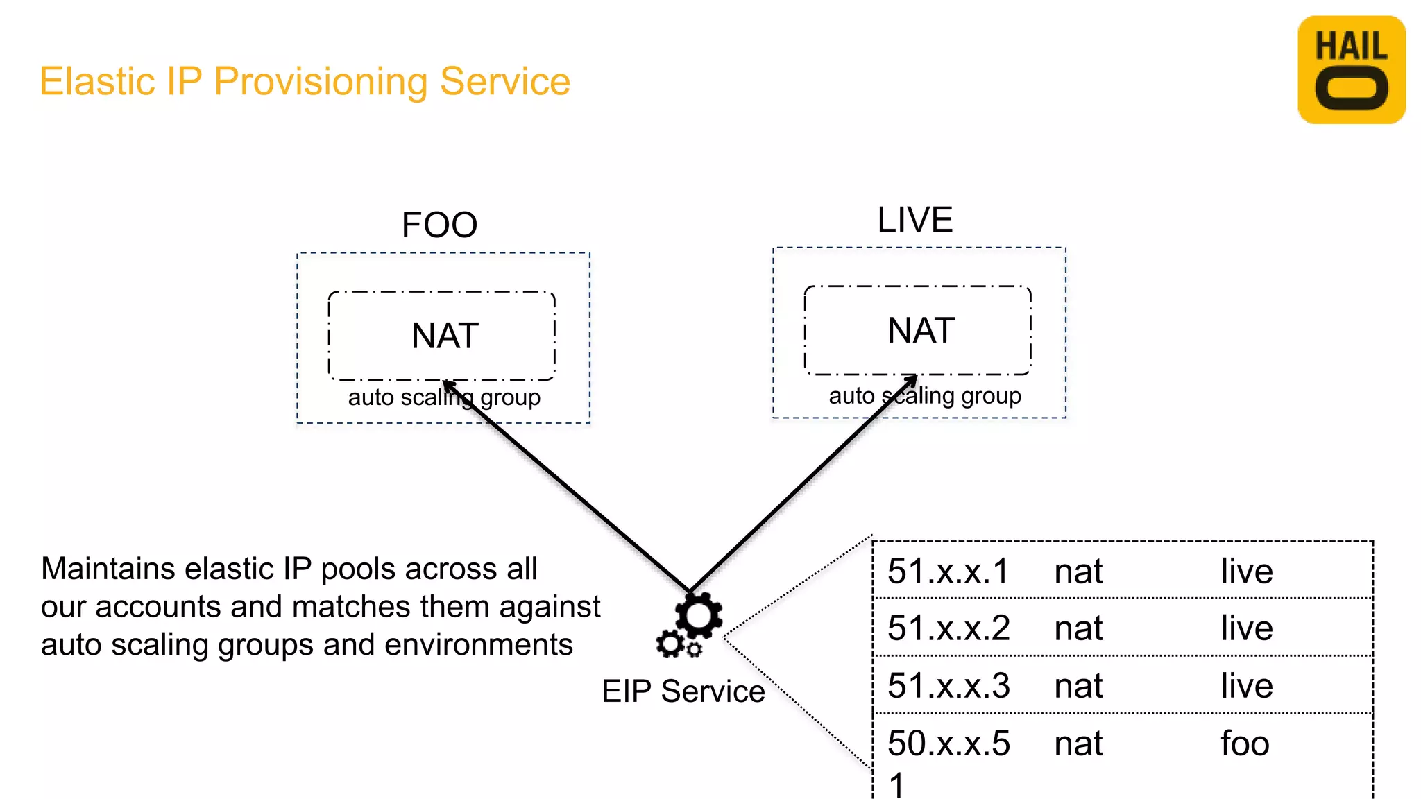EIP Service
Elastic IP Provisioning Service
NAT
LIVE
NAT
FOO
51.x.x.1 nat live
51.x.x.2 nat live
51.x.x.3 nat live
50.x.x.5
1
nat foo
Maintains elastic IP pools across all
our accounts and matches them against
auto scaling groups and environments
auto scaling group auto scaling group
 