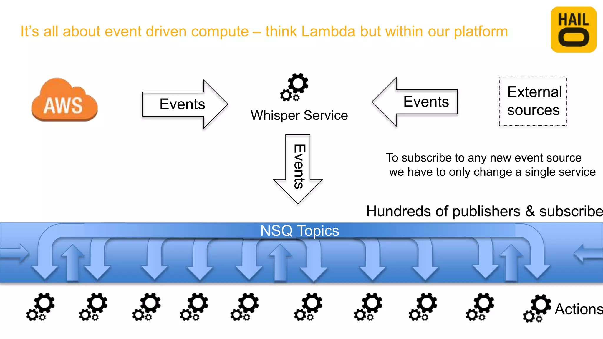 Whisper Service
It’s all about event driven compute – think Lambda but within our platform
Events
Events
Hundreds of publishers & subscribe
NSQ Topics
Events
External
sources
Actions
To subscribe to any new event source
we have to only change a single service
 