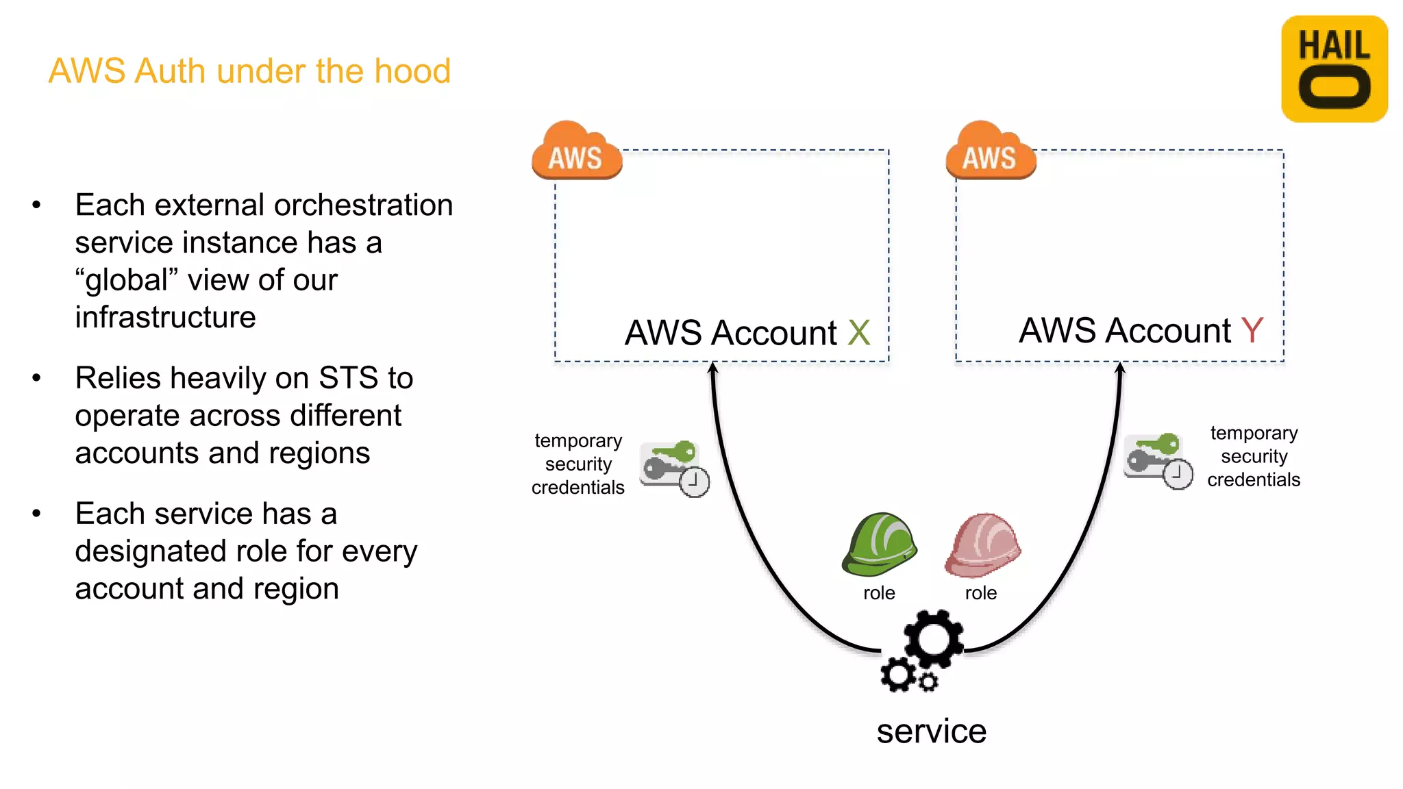 temporary
security
credentials
AWS Account X AWS Account Y
service
temporary
security
credentials
role role
• Each external orchestration
service instance has a
“global” view of our
infrastructure
• Relies heavily on STS to
operate across different
accounts and regions
• Each service has a
designated role for every
account and region
AWS Auth under the hood
 