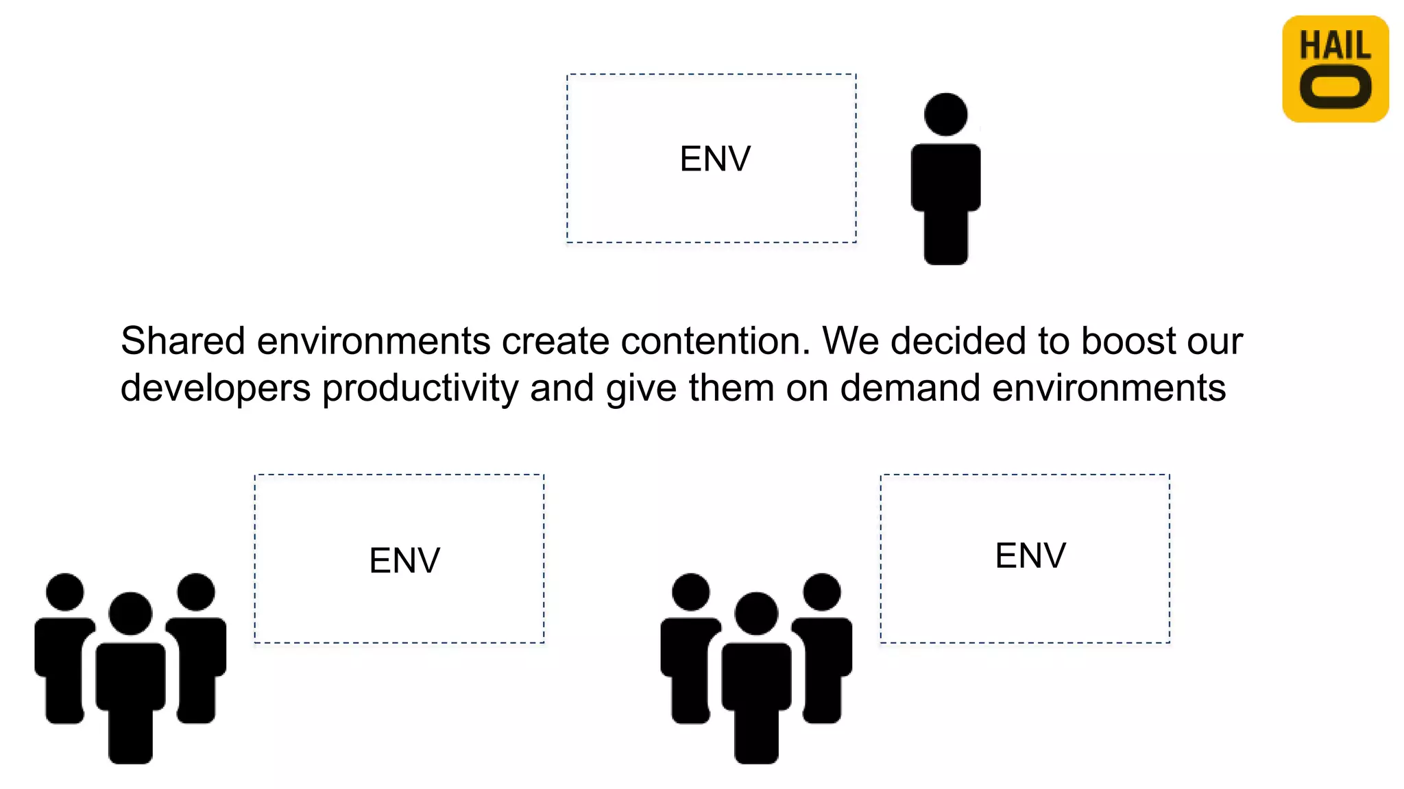 Shared environments create contention. We decided to boost our
developers productivity and give them on demand environments
ENV ENV
ENV
 