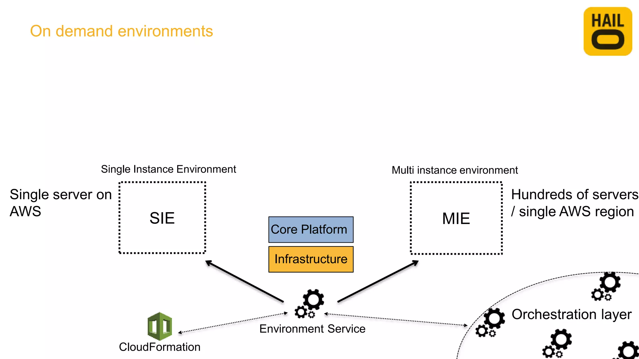 Environment Service
SIE MIE
Infrastructure
Core Platform
Single server on
AWS
Hundreds of servers
/ single AWS region
CloudFormation
Orchestration layer
On demand environments
Single Instance Environment Multi instance environment
 