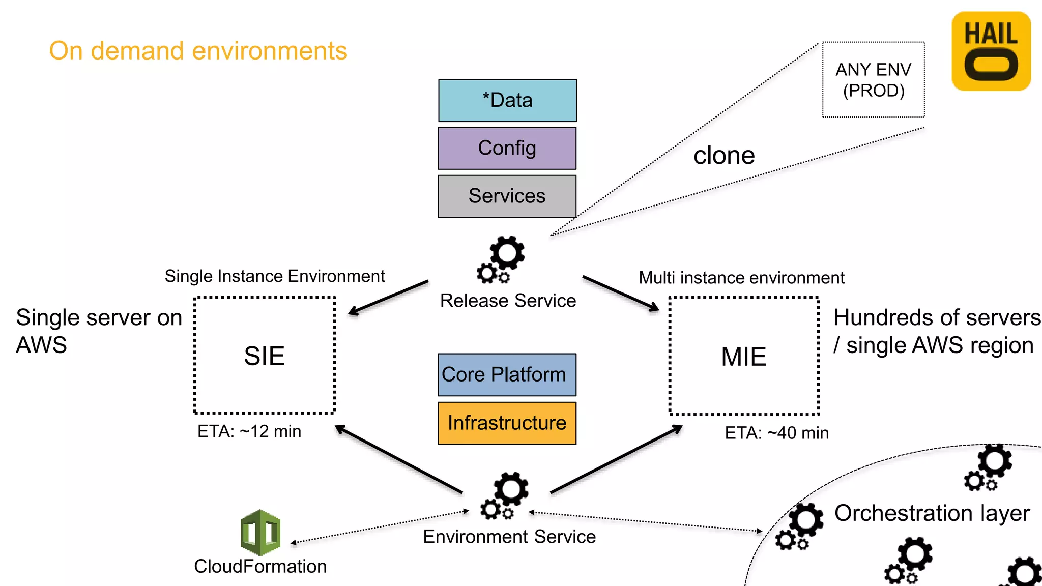 Environment Service
SIE MIE
Infrastructure
Core Platform
Single server on
AWS
Hundreds of servers
/ single AWS region
Release Service
ANY ENV
(PROD)
Services
Config
*Data
clone
ETA: ~12 min ETA: ~40 min
CloudFormation
Orchestration layer
On demand environments
Single Instance Environment Multi instance environment
 