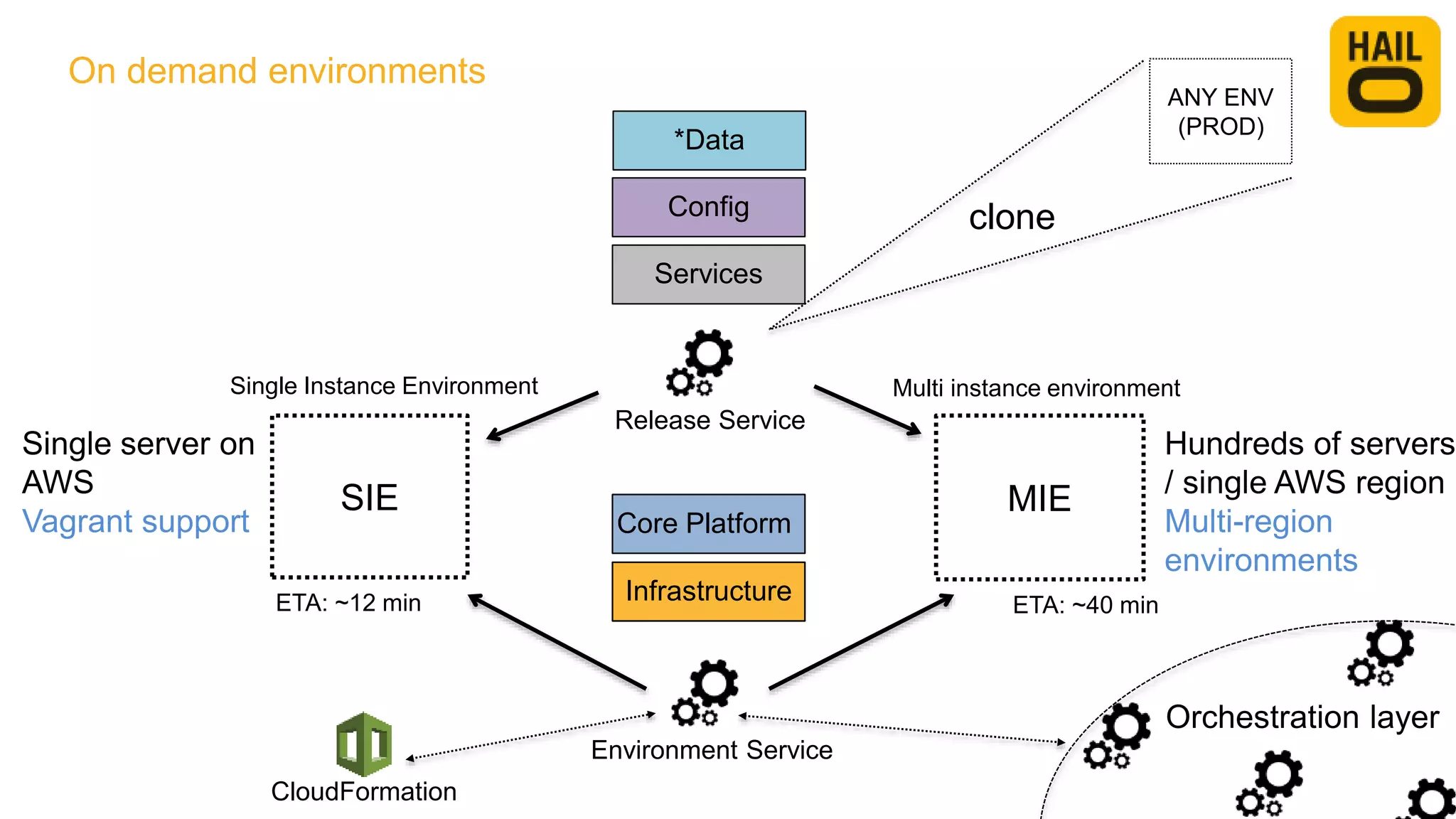 Environment Service
SIE MIE
Infrastructure
Core Platform
Single server on
AWS
Vagrant support
Hundreds of servers
/ single AWS region
Multi-region
environments
Release Service
ANY ENV
(PROD)
Services
Config
*Data
clone
ETA: ~12 min ETA: ~40 min
CloudFormation
Orchestration layer
On demand environments
Single Instance Environment Multi instance environment
 