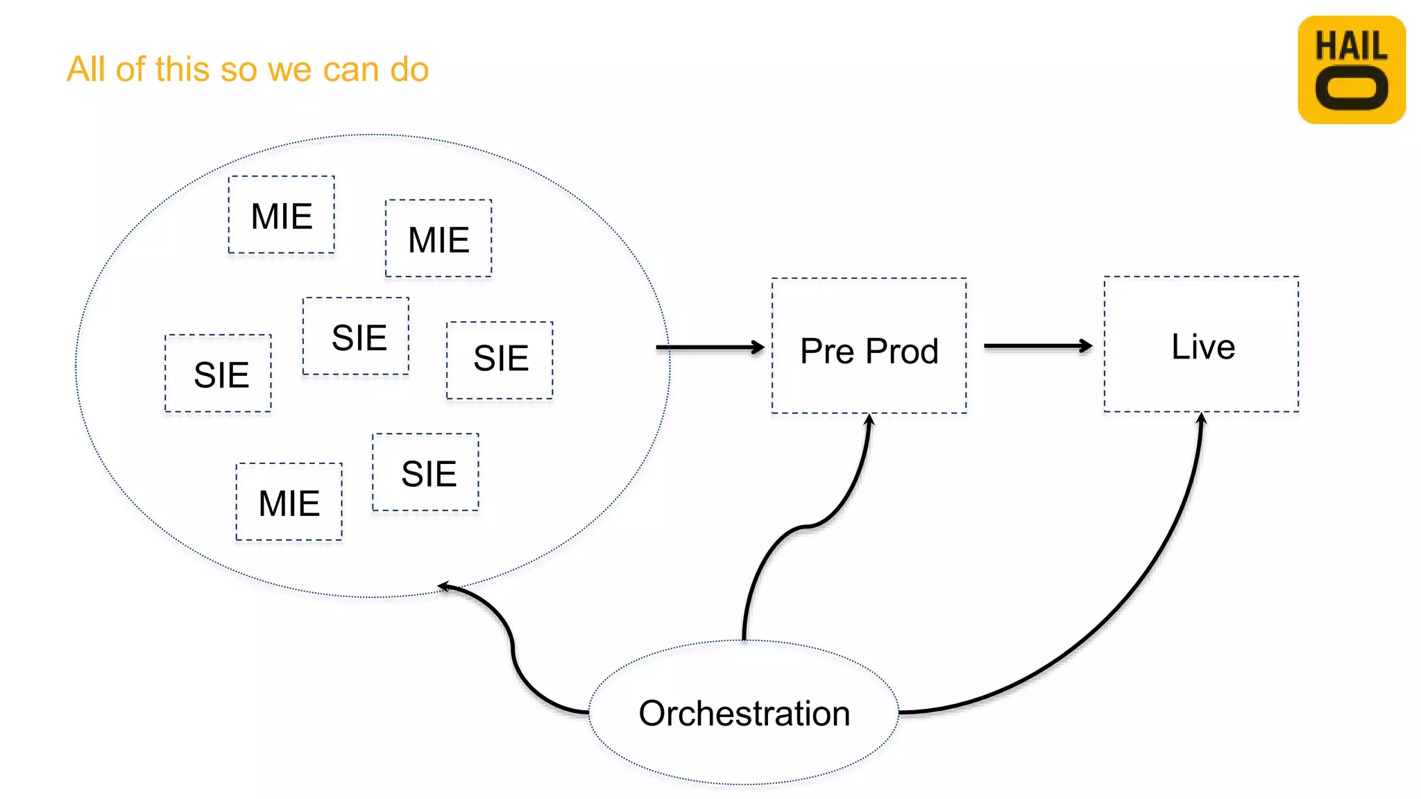 SIE
Pre Prod
All of this so we can do
SIE
MIE
MIE
SIE
MIE
SIE Live
Orchestration
 