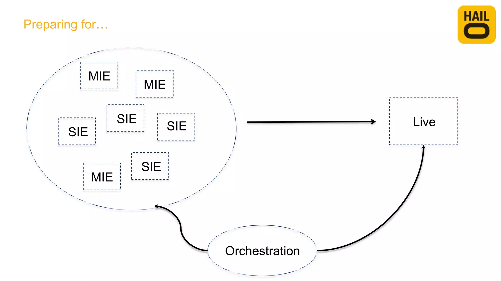 SIE
Preparing for…
SIE
MIE
MIE
SIE
MIE
SIE Live
Orchestration
 