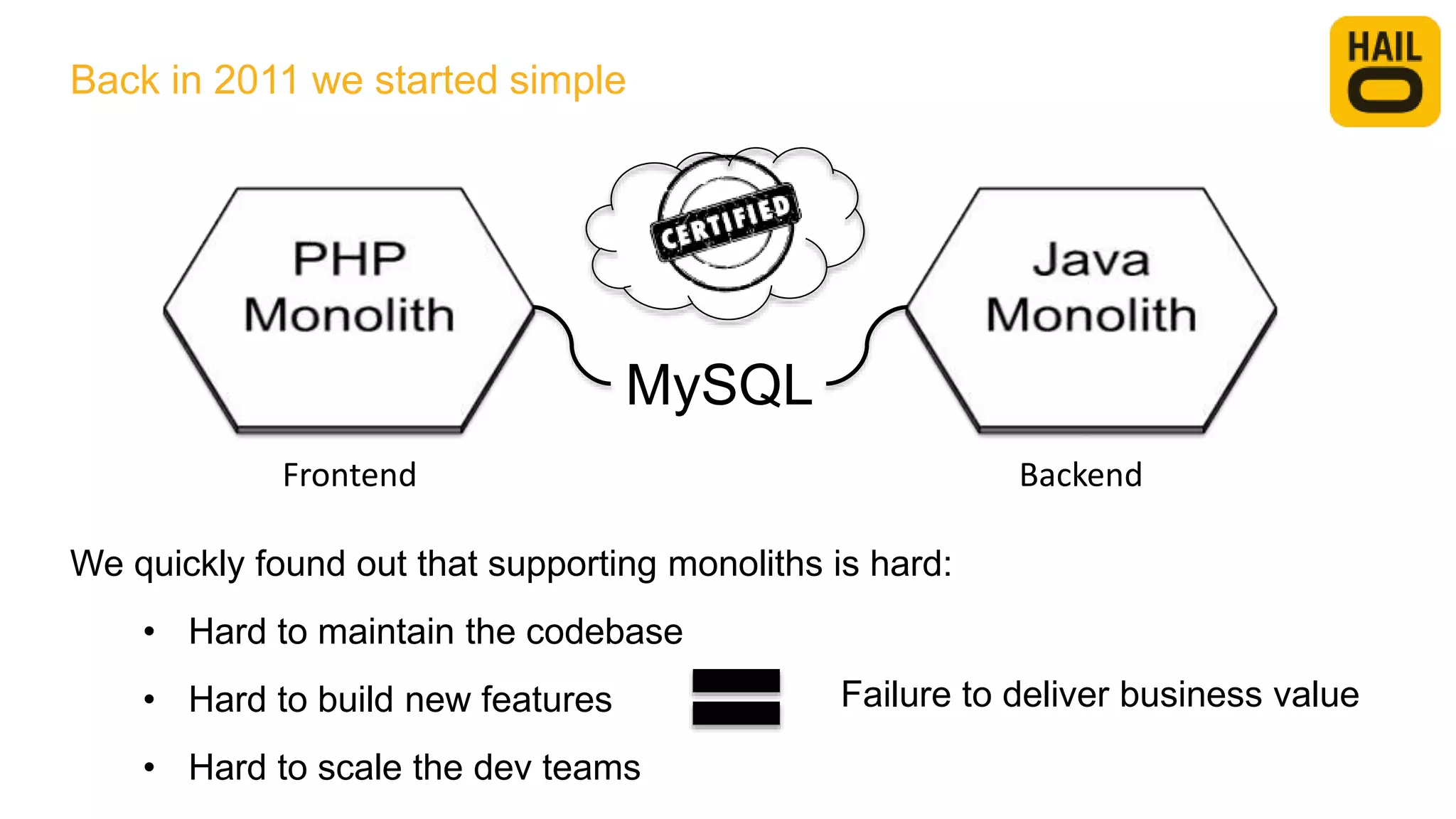 Back in 2011 we started simple
We quickly found out that supporting monoliths is hard:
• Hard to maintain the codebase
• Hard to build new features
• Hard to scale the dev teams
Failure to deliver business value
Frontend Backend
MySQL
 