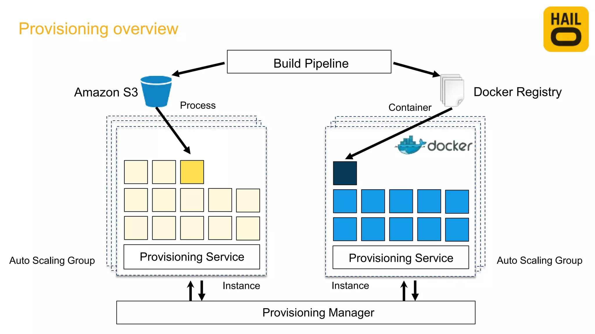 Provisioning Service
Build Pipeline
Amazon S3
Provisioning Manager
Provisioning Service
Docker Registry
Provisioning overview
Instance Instance
Process Container
Auto Scaling GroupAuto Scaling Group
 