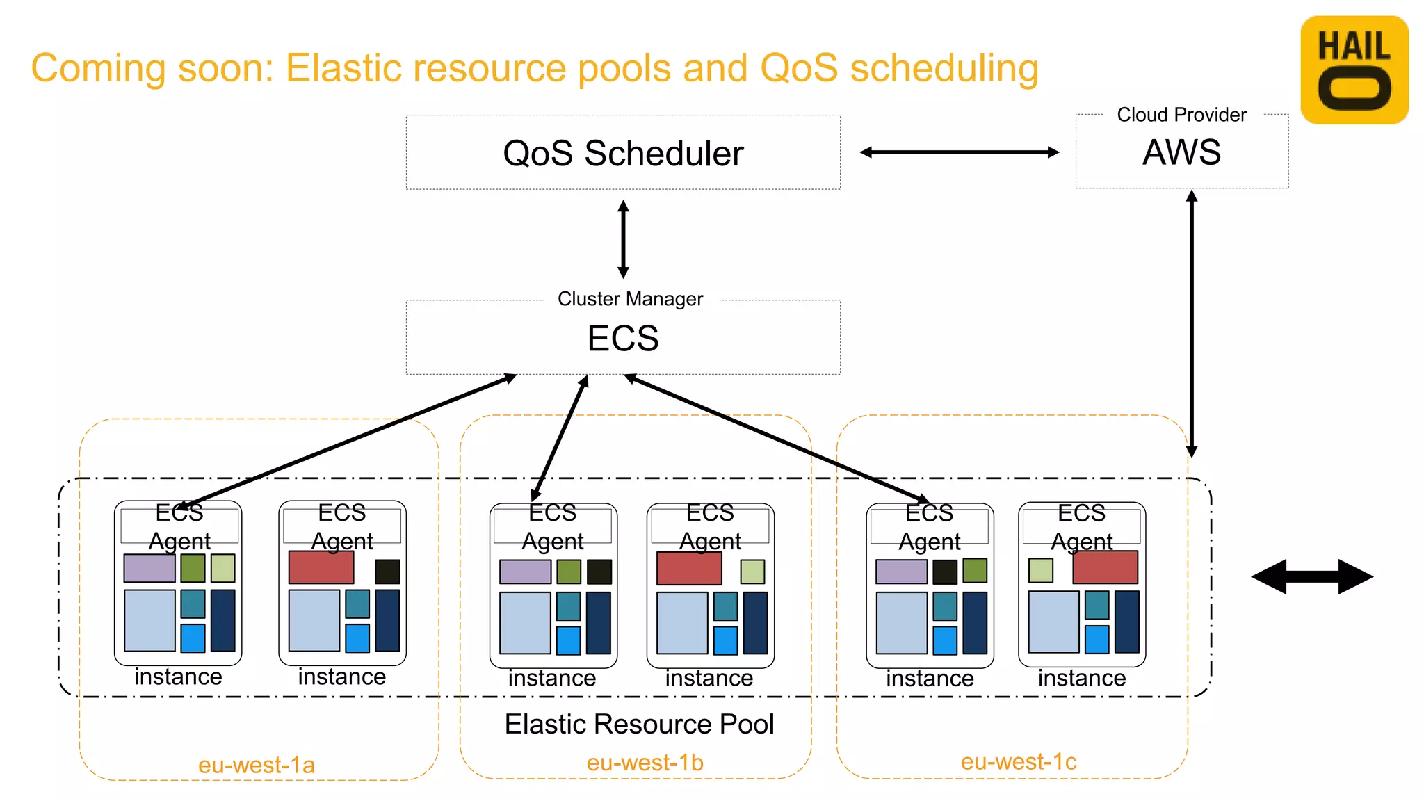 Coming soon: Elastic resource pools and QoS scheduling
Elastic Resource Pool
ECS
Agent
ECS
Agent
ECS
Agent
ECS
Agent
ECS
Agent
ECS
Agent
QoS Scheduler
eu-west-1a eu-west-1b eu-west-1c
AWS
Cloud Provider
ECS
Cluster Manager
instance instance instance instance instance instance
 