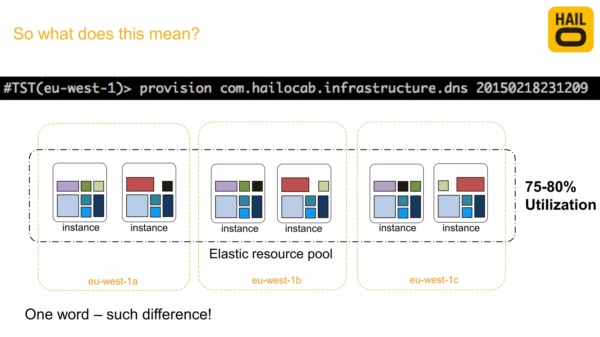 So what does this mean?
Elastic resource pool
75-80%
Utilization
eu-west-1a eu-west-1b eu-west-1c
One word – such difference!
instance instance instance instance instance instance
 