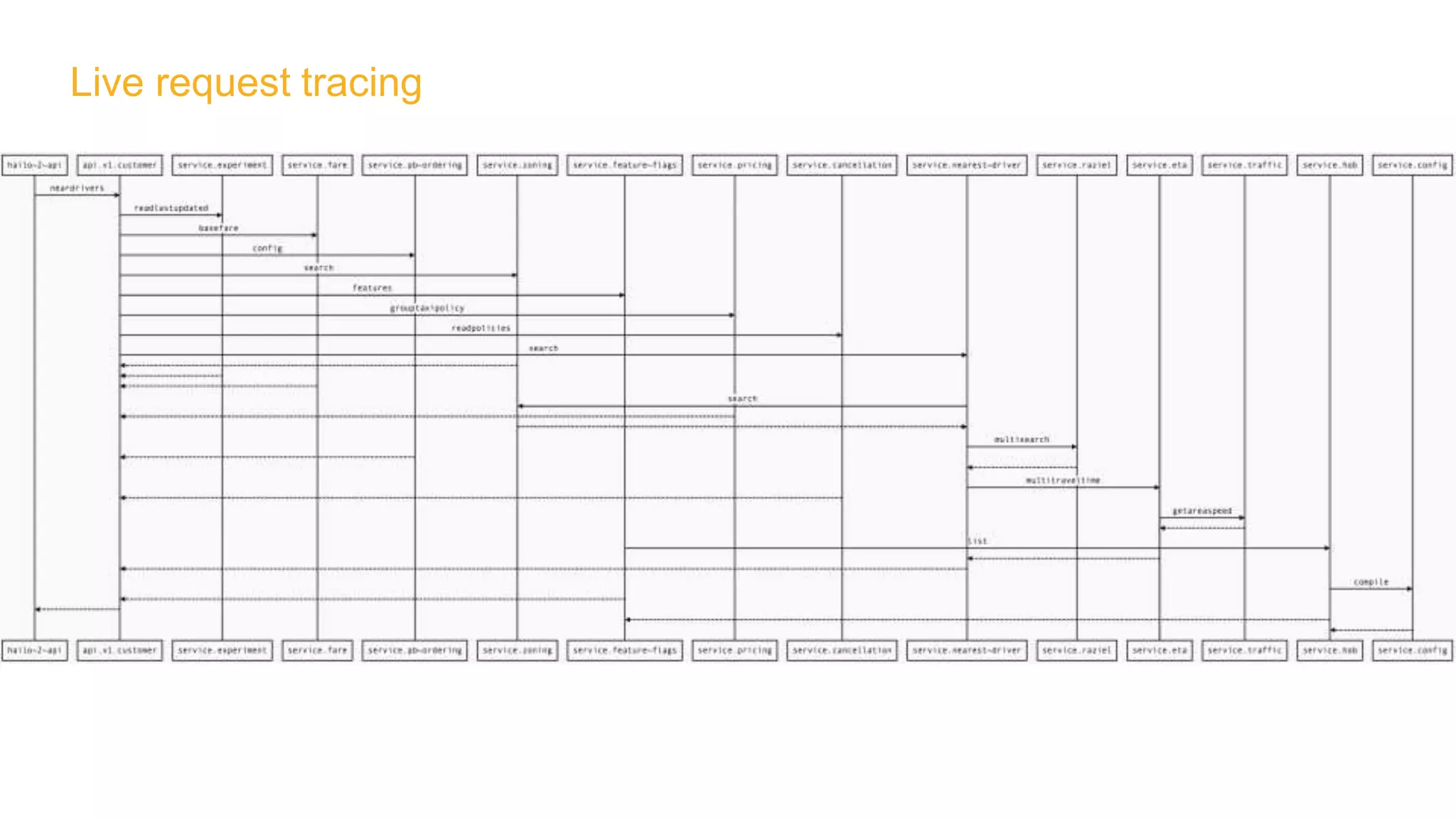 Live request tracing
 