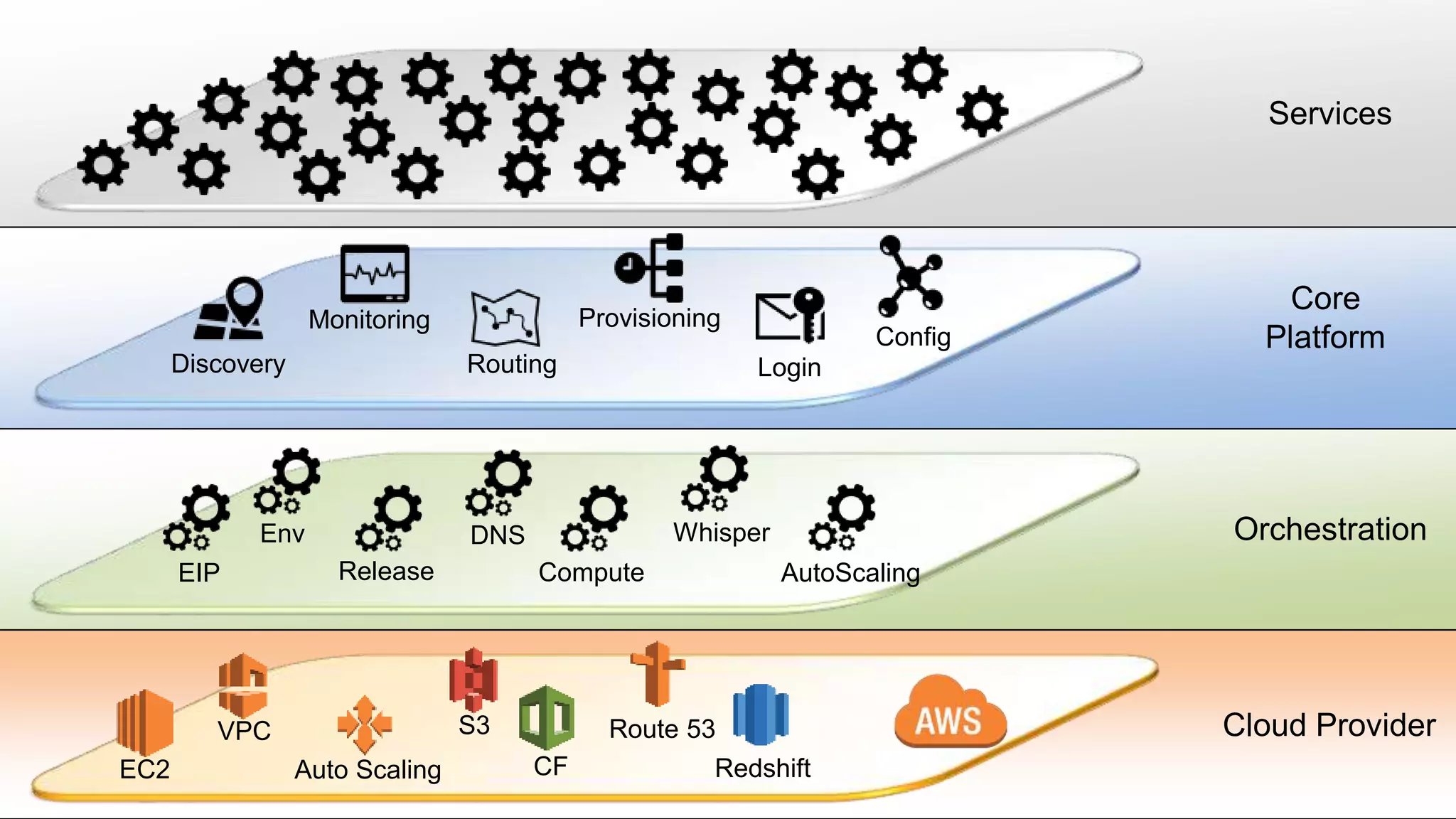 TeVPC
Auto Scaling
S3
OrchestrationEnv DNS
Release AutoScaling
Discovery
Monitoring
CFEC2
Route 53
Redshift
ComputeEIP
Routing
Core
Platform
Provisioning
Login
Services
Cloud Provider
Whisper
Config
 