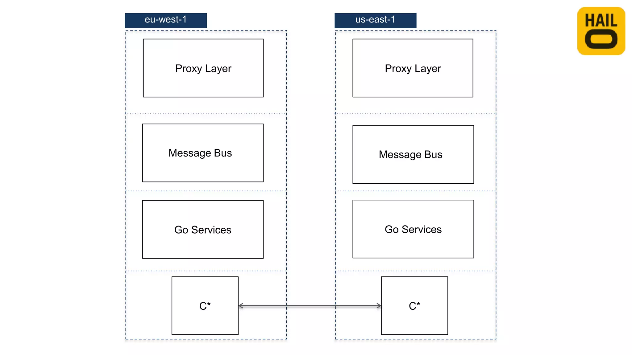 eu-west-1
Message Bus+
Go Services
Proxy Layer
C*
us-east-1
Proxy Layer
C*
Go Services
Message Bus+
 