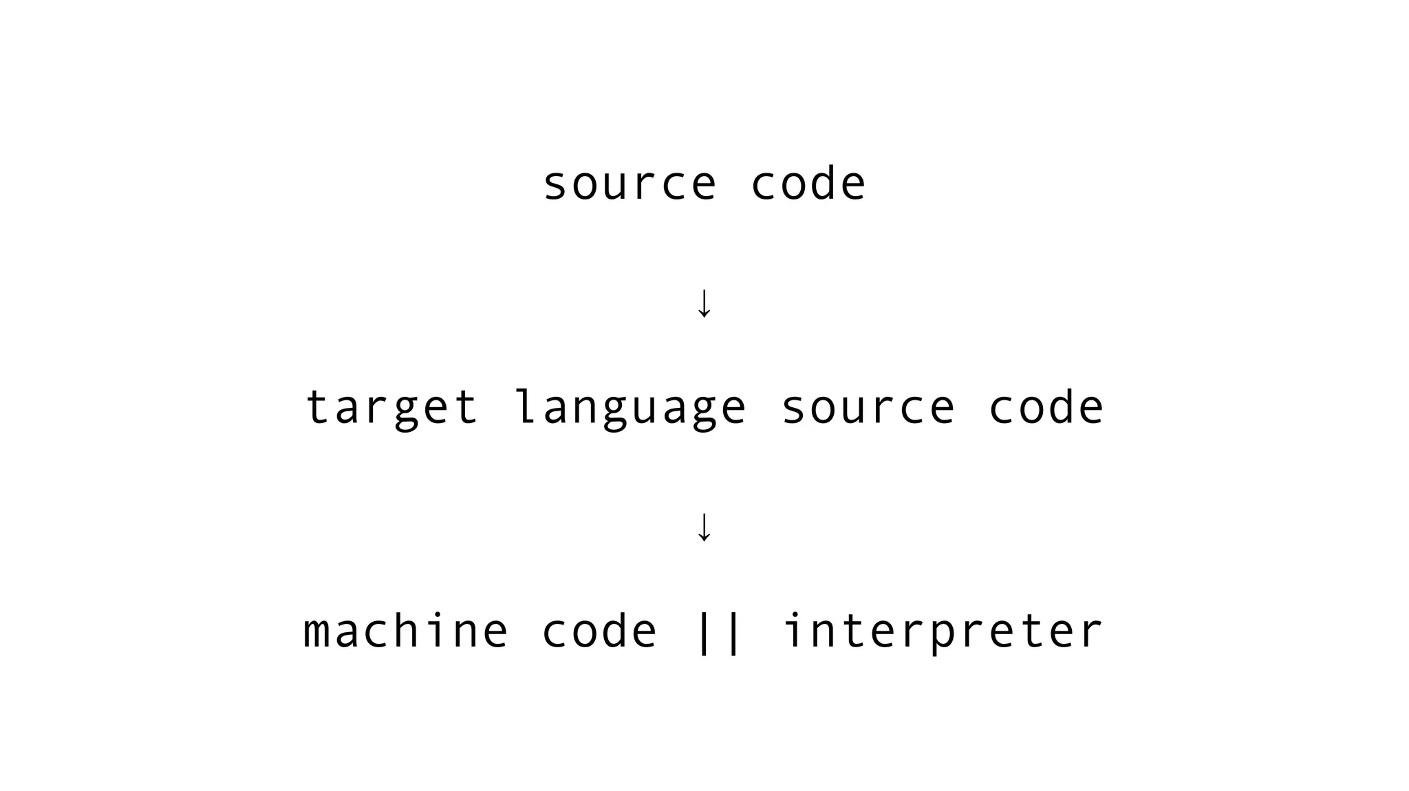 source code
↓
target language source code
↓
machine code || interpreter
 
