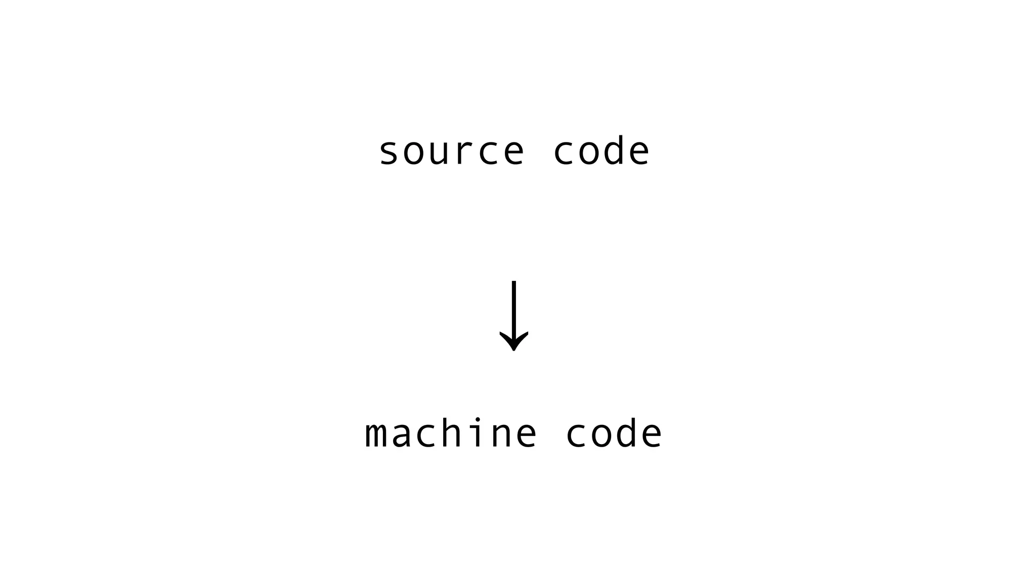source code
↓
machine code
 