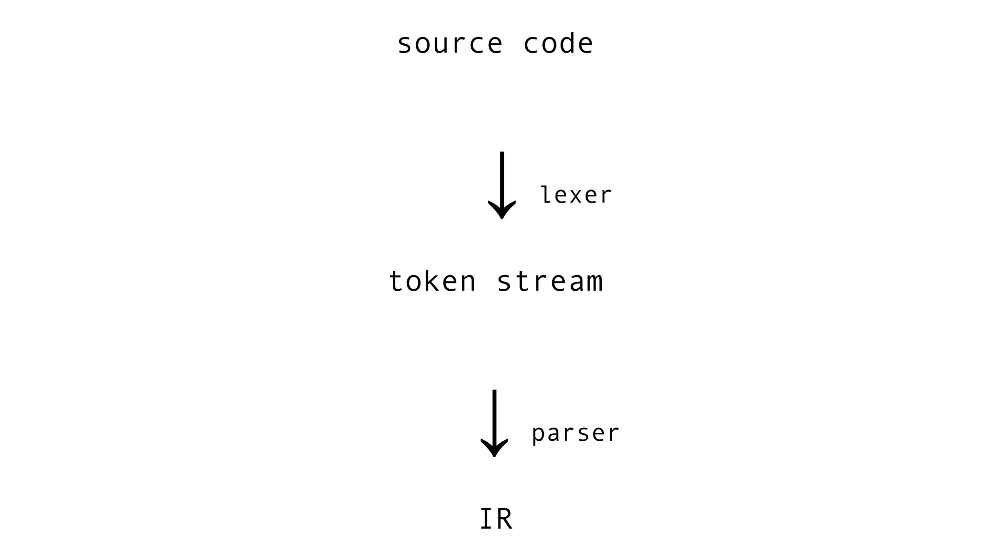 source code
↓lexer
token stream
↓parser
IR
 