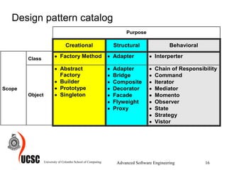 Design pattern catalog  University of Colombo School of Computing Advanced Software Engineering 