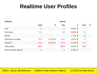 Realtime Data Analysis Patterns