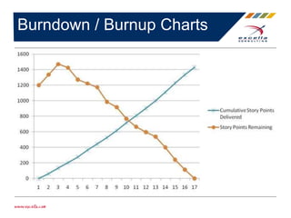 Burndown / Burnup Charts
 