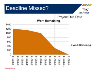 0
200
400
600
800
1000
1200
1400
1/1/2011
2/1/2011
3/1/2011
4/1/2011
5/1/2011
6/1/2011
7/1/2011
8/1/2011
9/1/2011
10/1/2011
11/1/2011
12/1/2011
1/1/2012
Work Remaining
Work Remaining
Deadline Missed?
Project Due Date
 