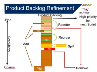 Product Backlog Refinement
PBI
PBI
PBI
PBI
Add
Split
Reorder
Remove
High priority
for
next Sprint
Granularity
Fine
Coarse
Product Backlog
Reorder
 