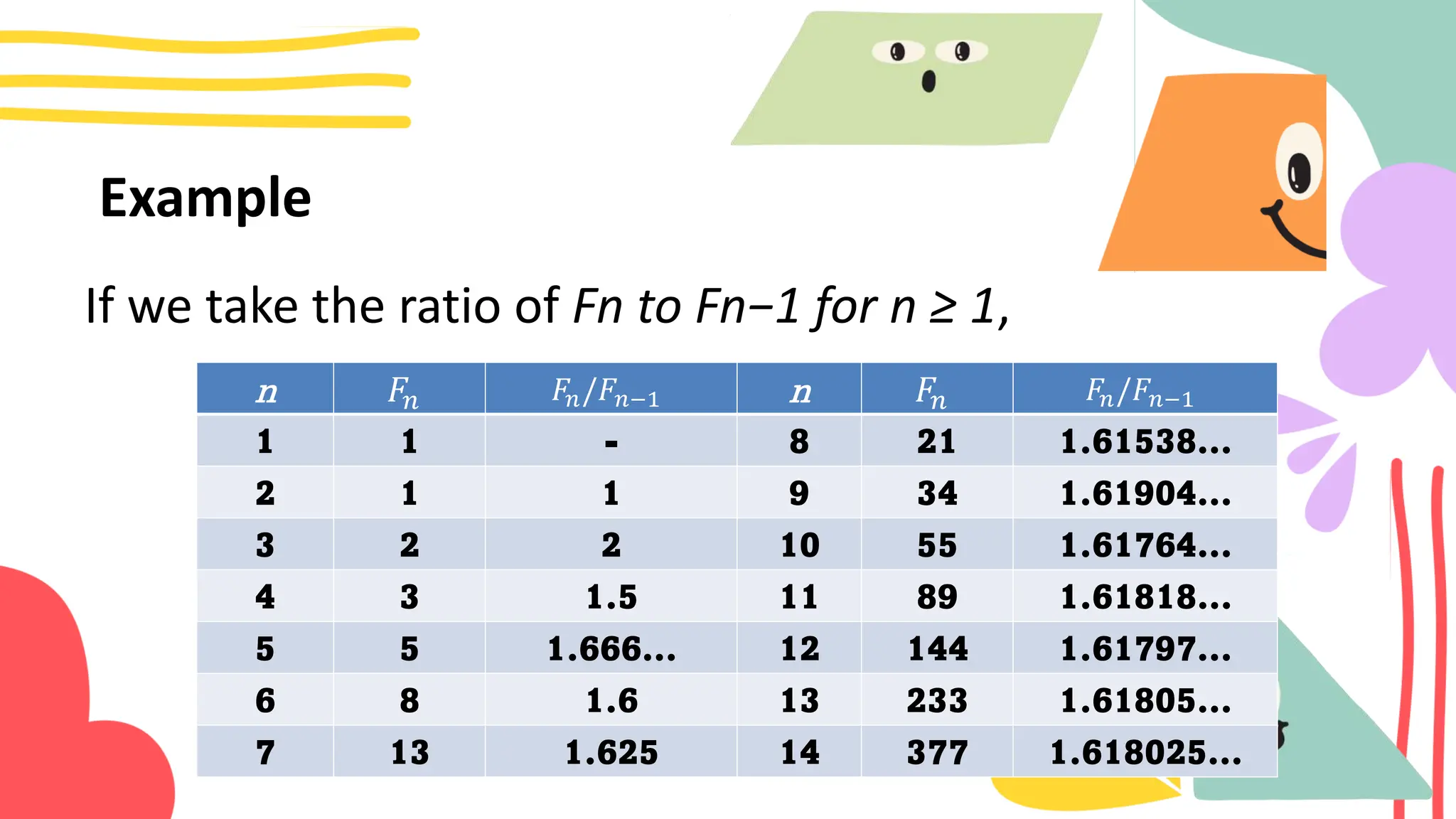 Example
If we take the ratio of Fn to Fn−1 for n ≥ 1,
n 𝐹𝑛 𝐹𝑛/𝐹𝑛−1 n 𝐹𝑛 𝐹𝑛/𝐹𝑛−1
1 1 - 8 21 1.61538…
2 1 1 9 34 1.61904…
3 2 2 10 55 1.61764…
4 3 1.5 11 89 1.61818…
5 5 1.666… 12 144 1.61797…
6 8 1.6 13 233 1.61805…
7 13 1.625 14 377 1.618025…
 