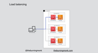 @theburningmonk theburningmonk.com
Data replication in different AZ’s
DynamoDB
Global Tables
 