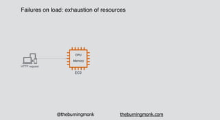 @theburningmonk theburningmonk.com
Failures on load: exhaustion of resources
 
