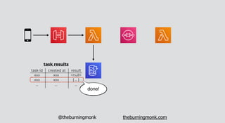@theburningmonk theburningmonk.com
task id created at result
xxx xxx <null>
xxx xxx { … }
… … …
task results
200
{ … }
 