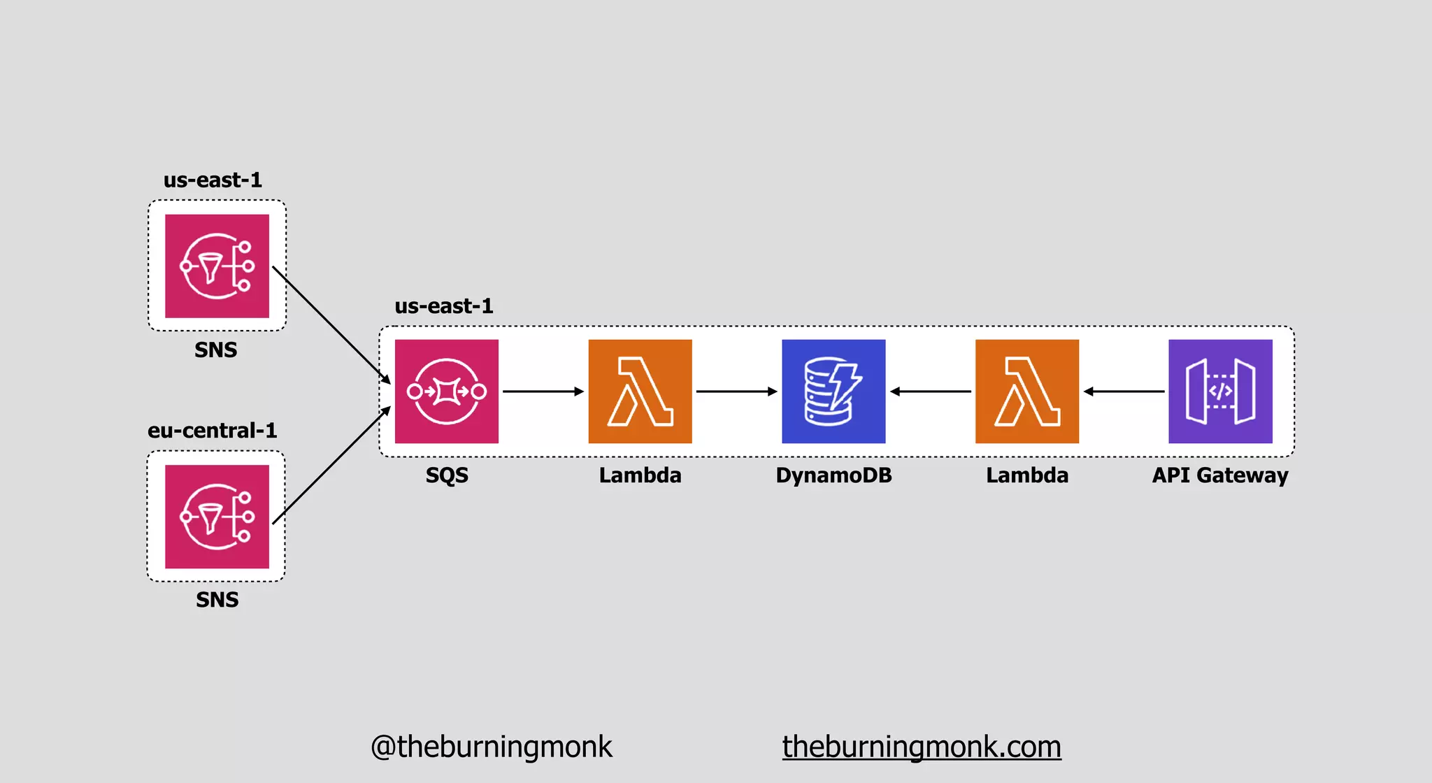 @theburningmonk theburningmonk.com
us-east-1
SQS Lambda DynamoDB Lambda API Gateway
eu-central-1
us-east-1
SNS
SNS
 