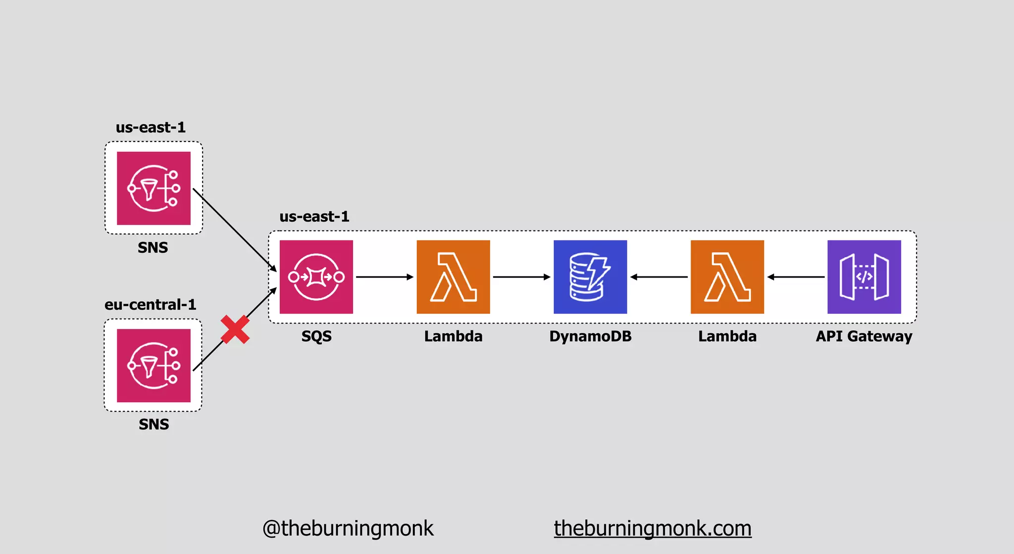 @theburningmonk theburningmonk.com
us-east-1
SQS Lambda DynamoDB Lambda API Gateway
eu-central-1
us-east-1
SNS
SNS
 