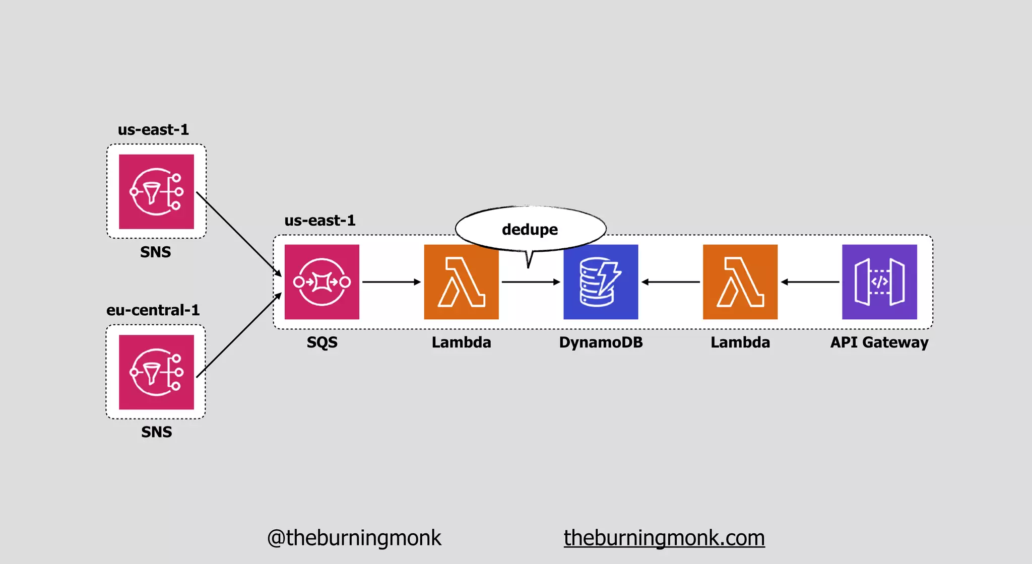 @theburningmonk theburningmonk.com
us-east-1
SQS Lambda DynamoDB Lambda API Gateway
eu-central-1
us-east-1
SNS
SNS
Ddedupe
 