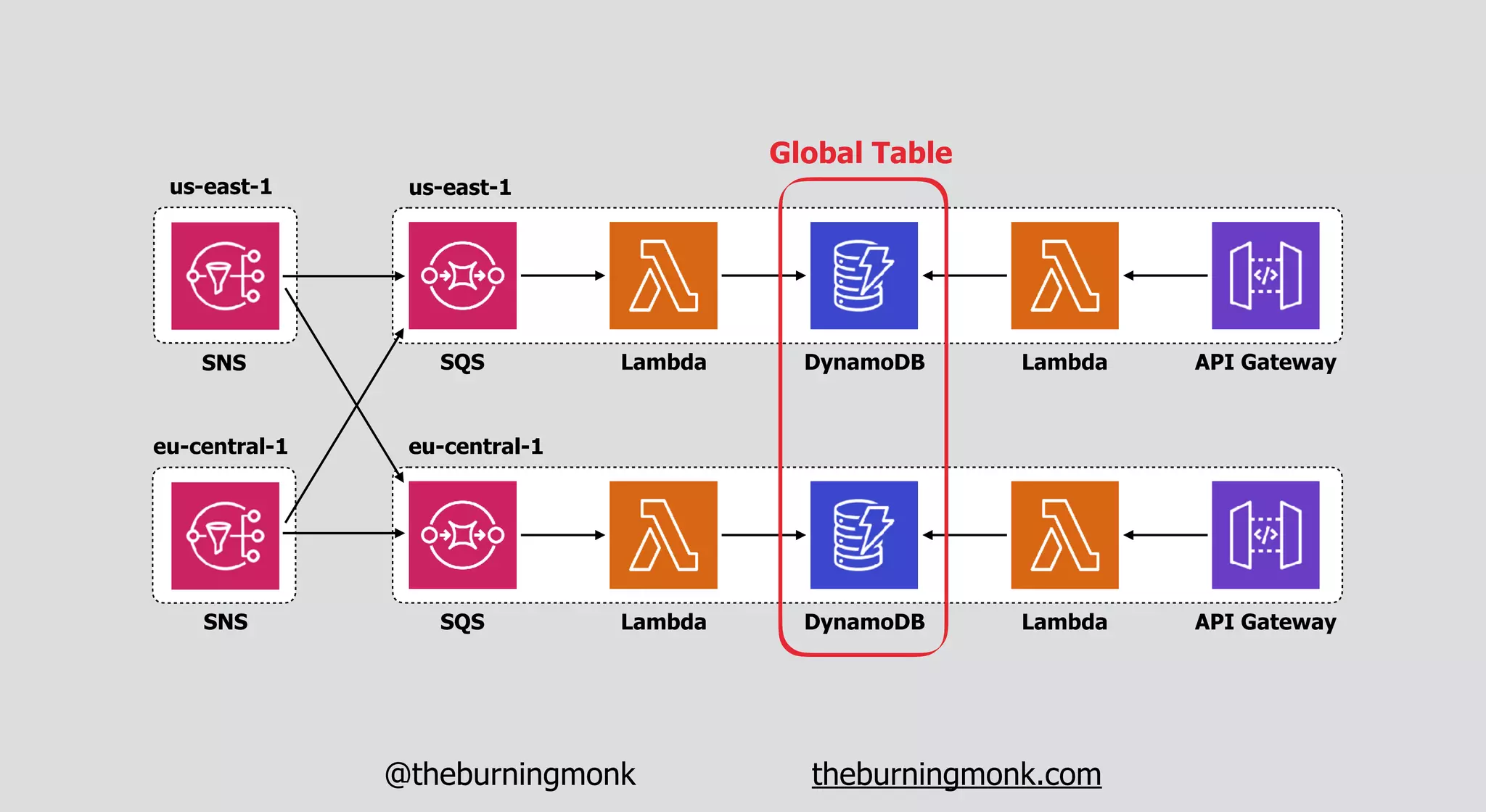 @theburningmonk theburningmonk.com
us-east-1
SQS Lambda DynamoDB Lambda API Gateway
us-east-1
SNS
eu-central-1
SNS
eu-central-1
SQS Lambda DynamoDB Lambda API Gateway
Global Table
 