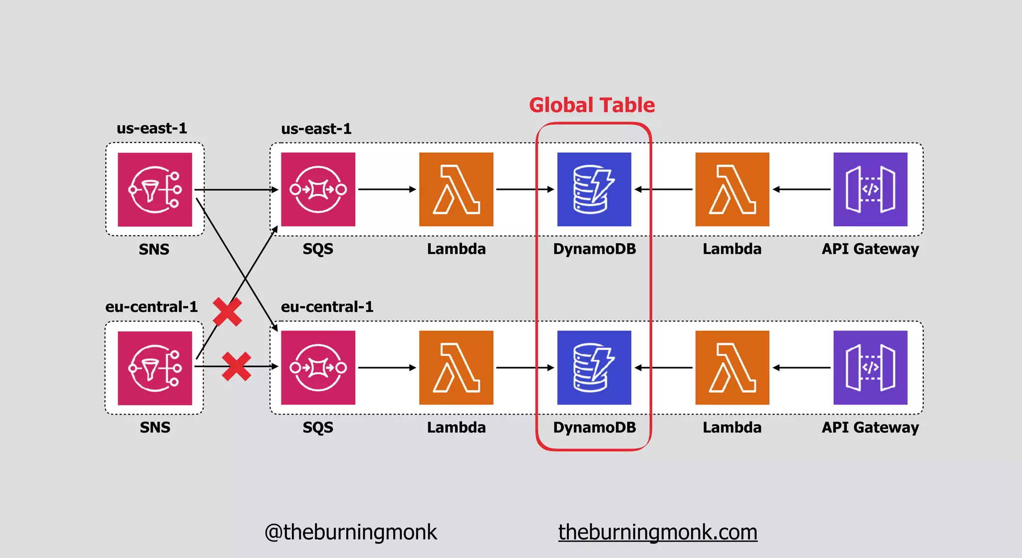 @theburningmonk theburningmonk.com
us-east-1
SQS Lambda DynamoDB Lambda API Gateway
us-east-1
SNS
eu-central-1
SNS
eu-central-1
SQS Lambda DynamoDB Lambda API Gateway
Global Table
 