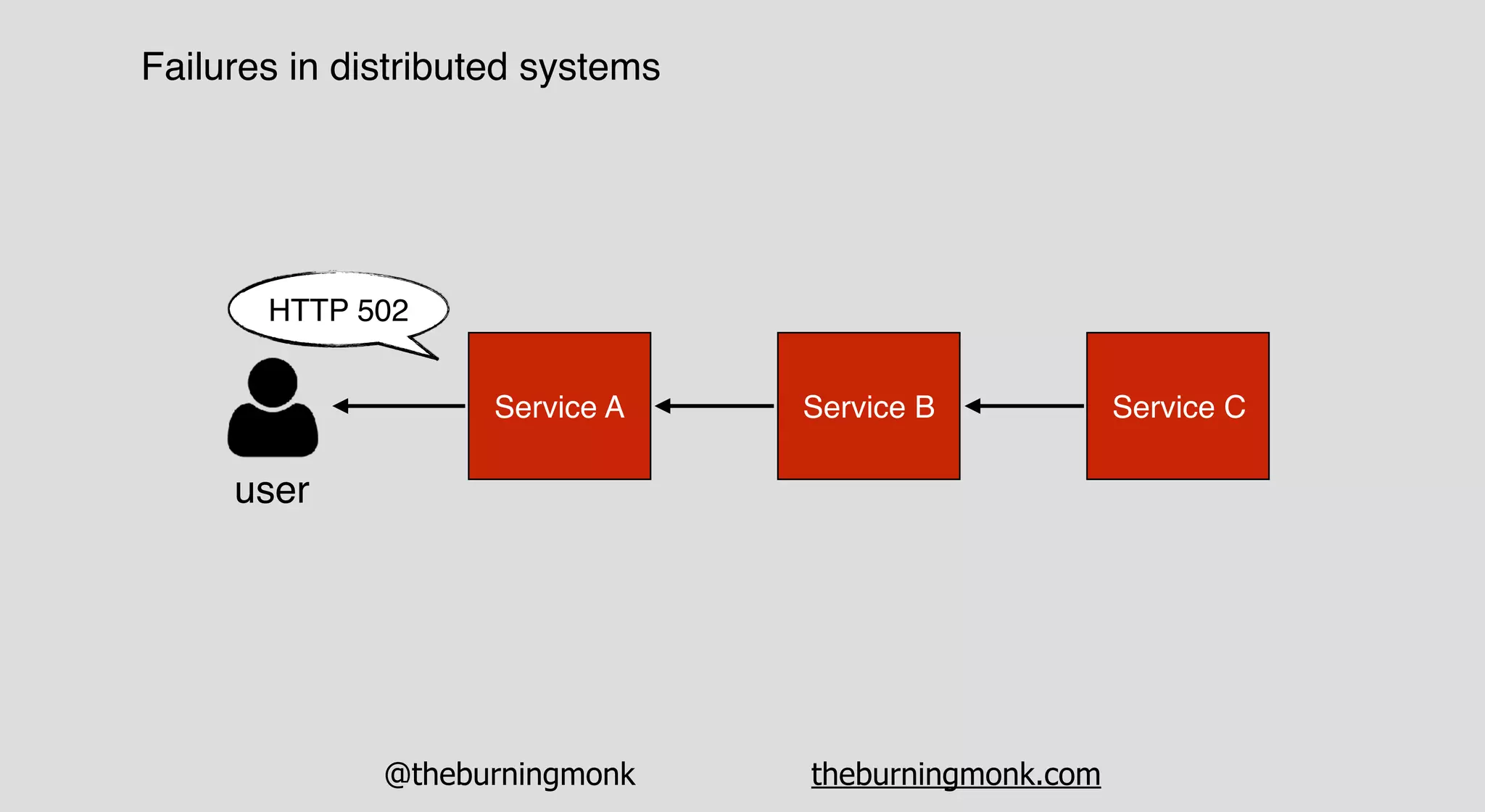 @theburningmonk theburningmonk.com
Failures in distributed systems
Service A Service B Service C
user
HTTP 502
 