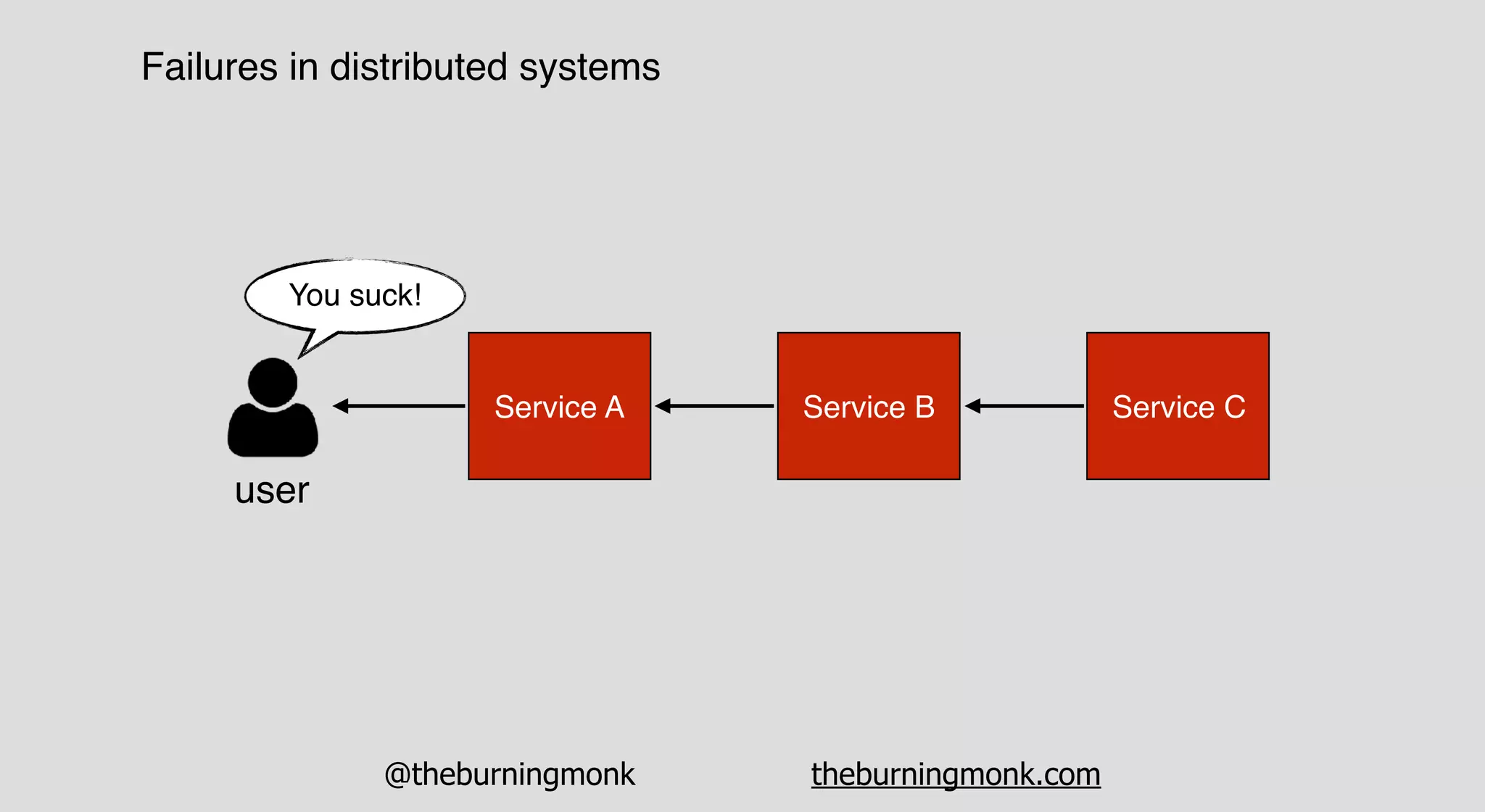 @theburningmonk theburningmonk.com
Failures in distributed systems
Service A Service B Service C
user
You suck!
 