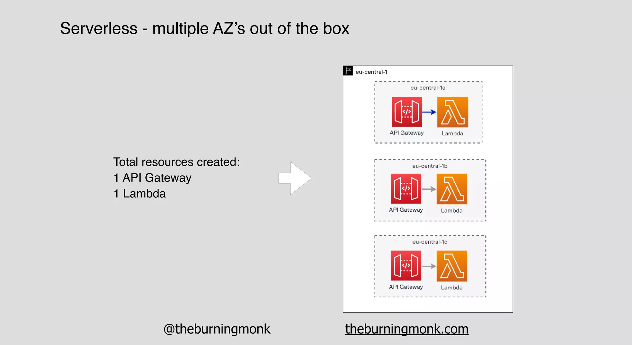 @theburningmonk theburningmonk.com
Serverless - multiple AZ’s out of the box
Total resources created:
1 API Gateway
1 Lambda
 