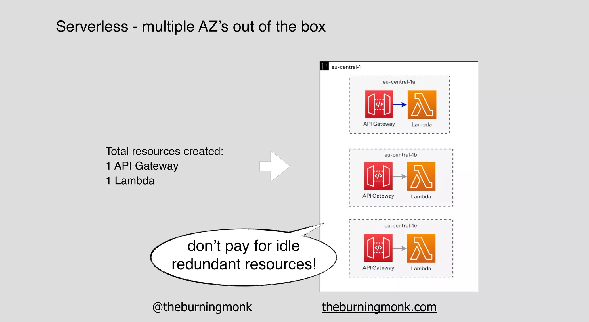 @theburningmonk theburningmonk.com
Serverless - multiple AZ’s out of the box
Total resources created:
1 API Gateway
1 Lambda
don’t pay for idle
redundant resources!
 