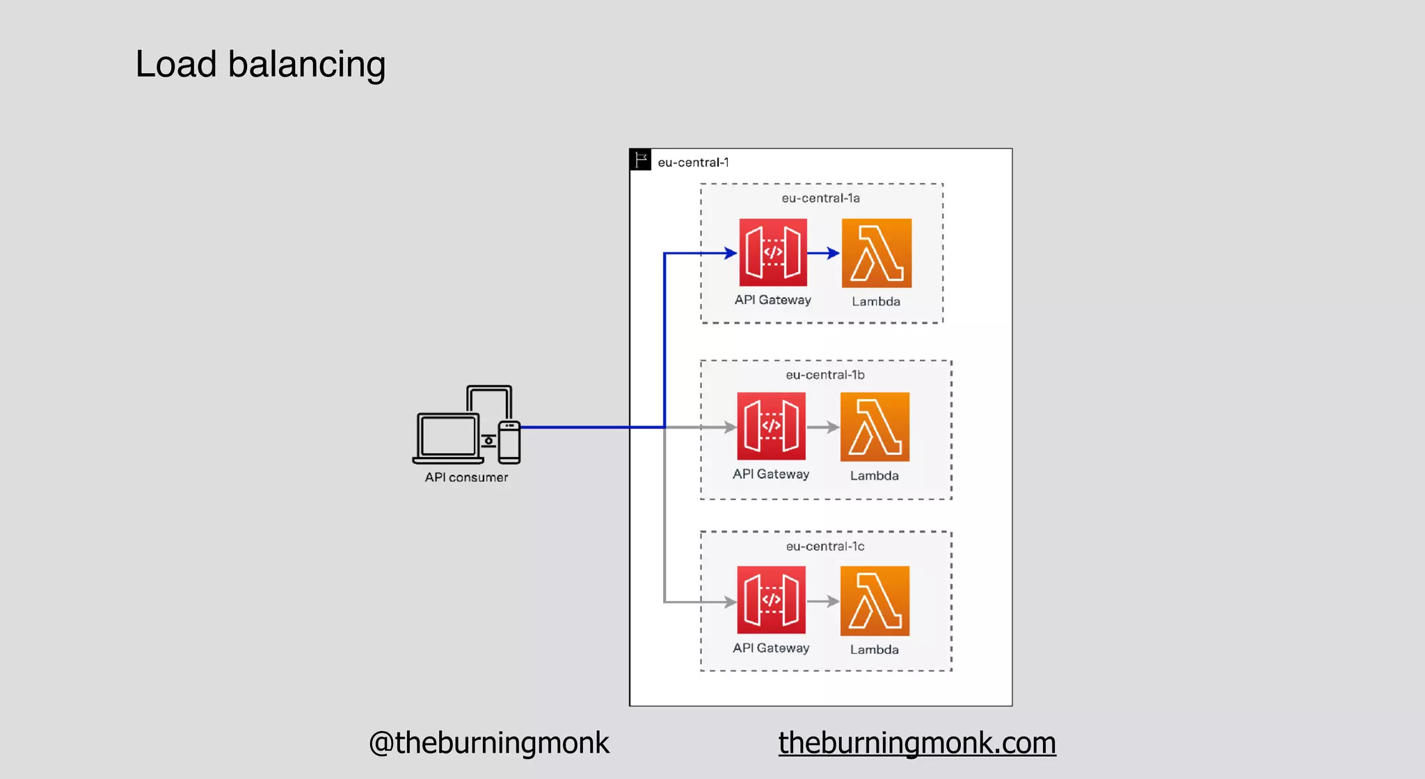 @theburningmonk theburningmonk.com
Load balancing
 