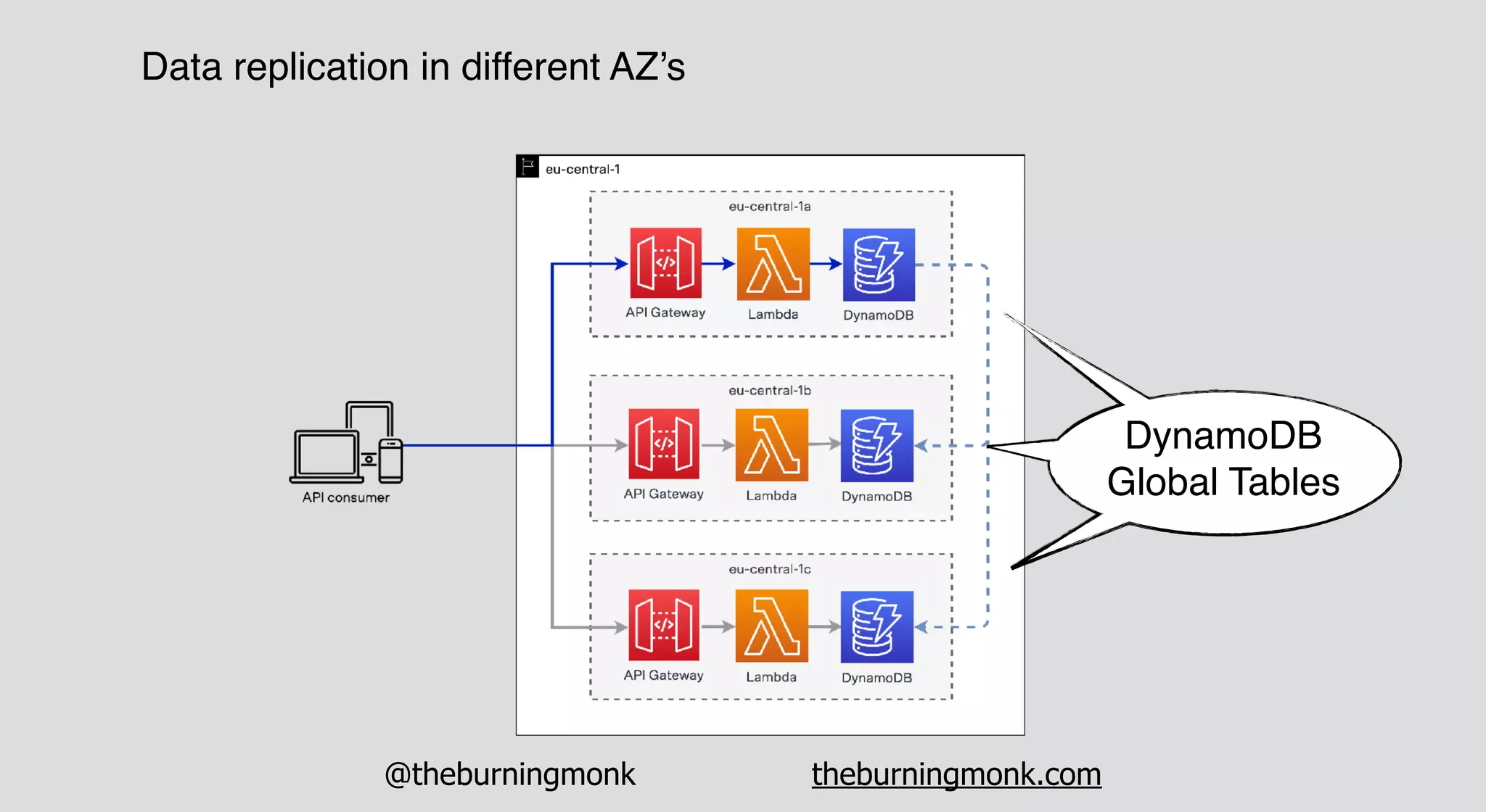 @theburningmonk theburningmonk.com
Data replication in different AZ’s
DynamoDB
Global Tables
 