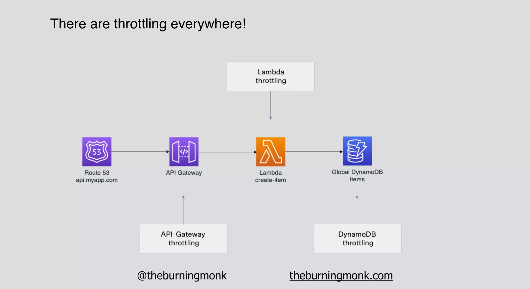 @theburningmonk theburningmonk.com
There are throttling everywhere!
 