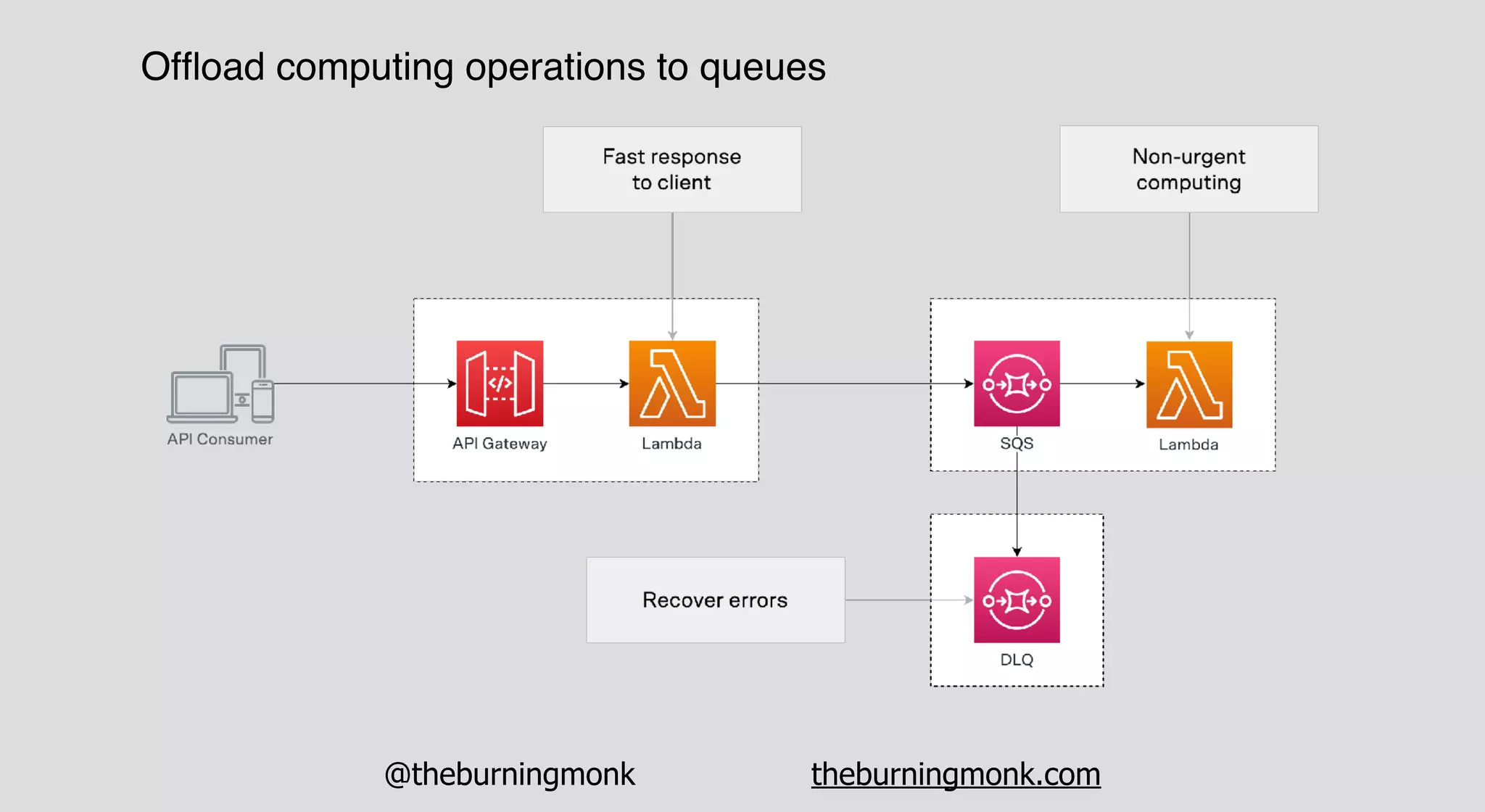 @theburningmonk theburningmonk.com
Ofﬂoad computing operations to queues
 