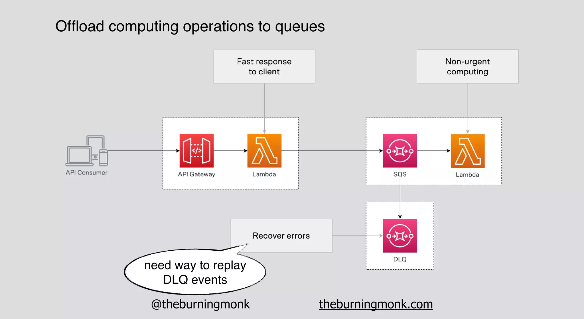 @theburningmonk theburningmonk.com
Ofﬂoad computing operations to queues
need way to replay
DLQ events
 