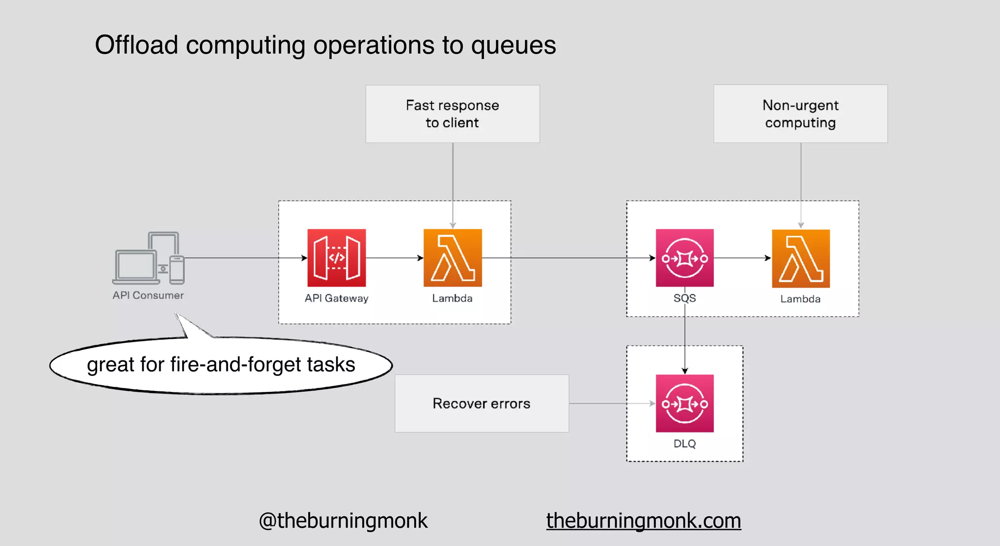 @theburningmonk theburningmonk.com
Ofﬂoad computing operations to queues
great for ﬁre-and-forget tasks
 
