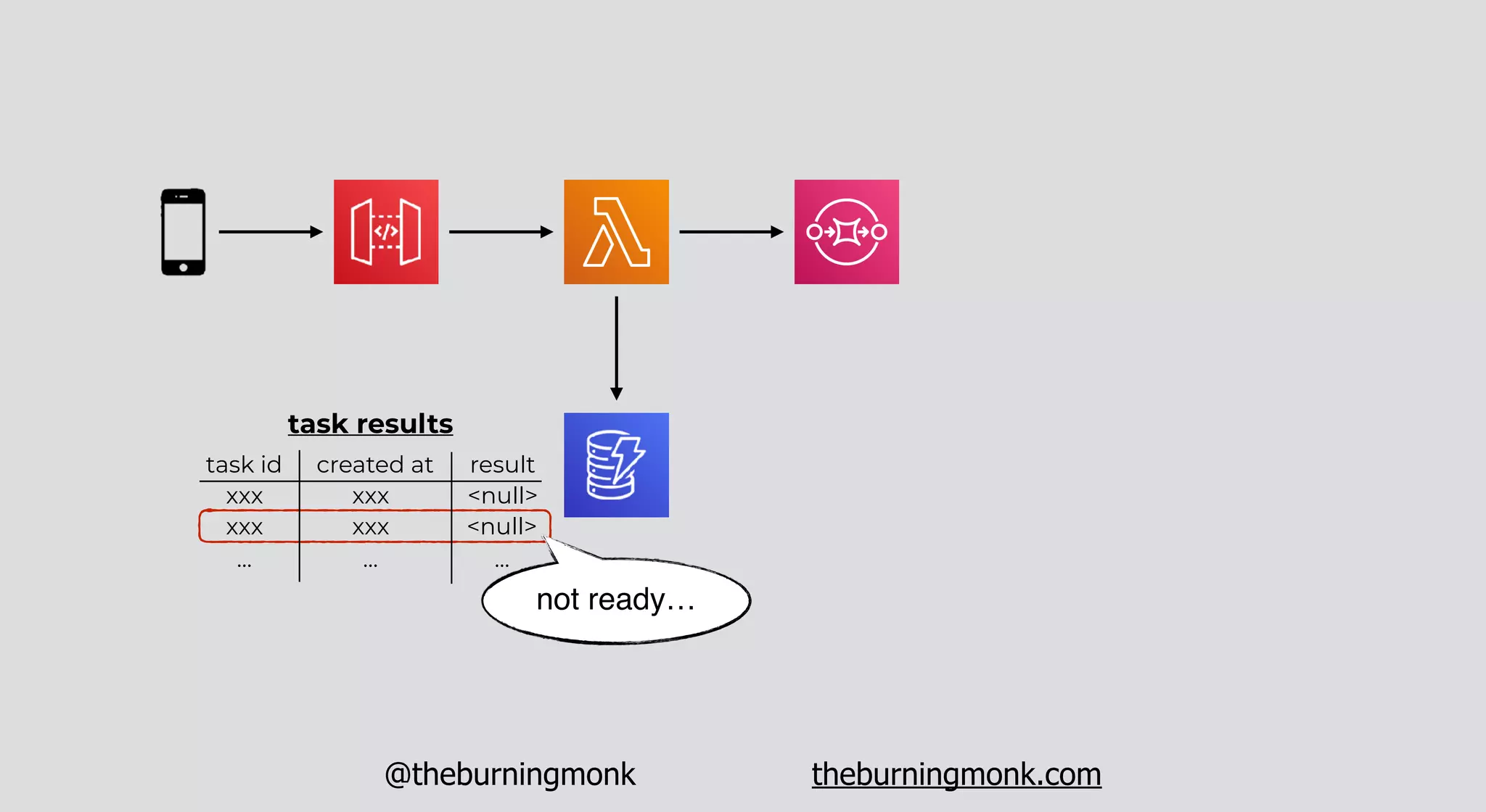 @theburningmonk theburningmonk.com
task id created at result
xxx xxx <null>
xxx xxx <null>
… … …
task results
not ready…
 