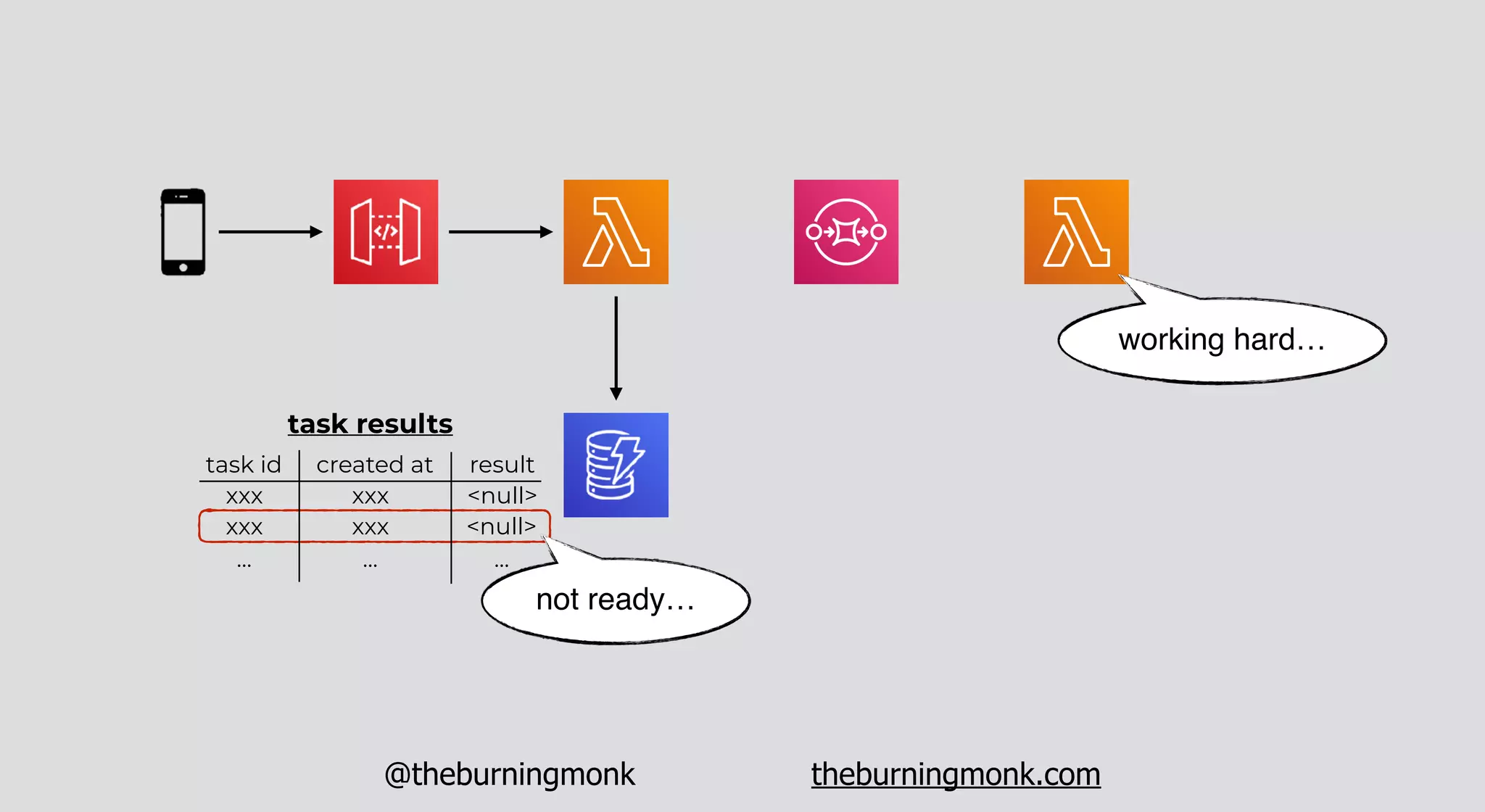 @theburningmonk theburningmonk.com
task id created at result
xxx xxx <null>
xxx xxx <null>
… … …
task results
working hard…
not ready…
 