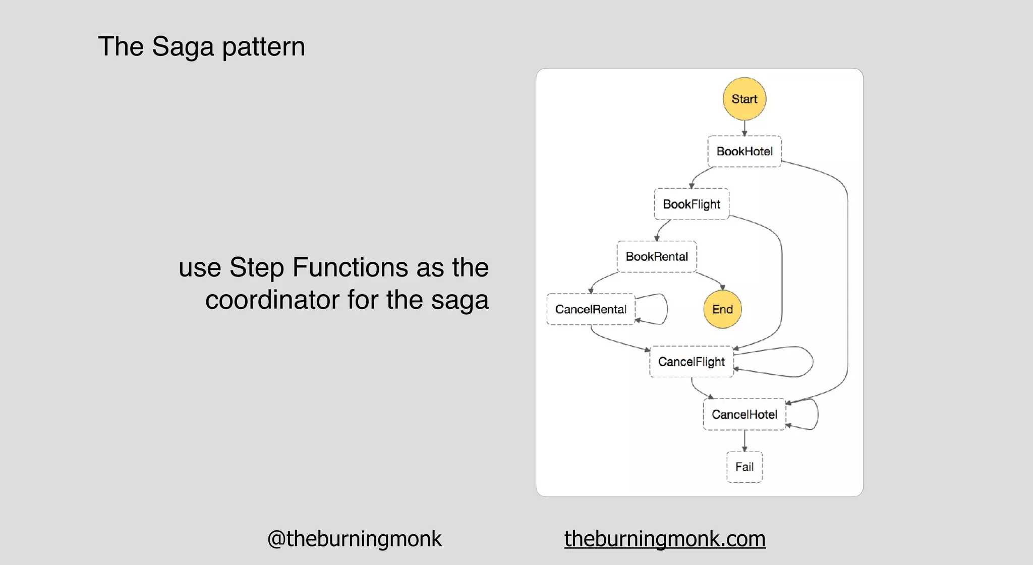 @theburningmonk theburningmonk.com
The Saga pattern
use Step Functions as the
coordinator for the saga
 